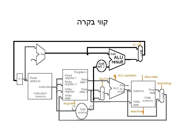  קווי בקרה PCSrc 4 Shift left 2 PC Read address Instruction memory M