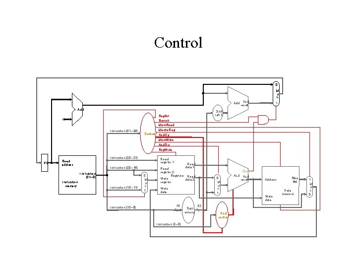 Control 0 M u x Add 4 Instruction [31– 26] PC Instruction memory Instruction