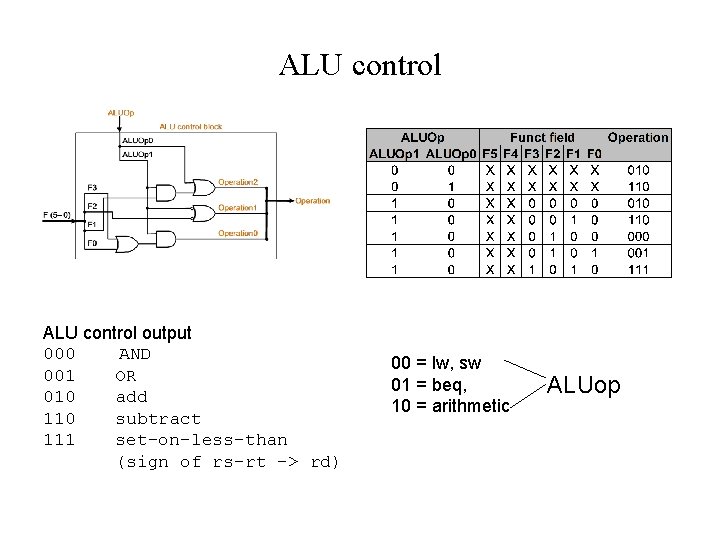 ALU control output 000 AND 001 OR 010 add 110 subtract 111 set-on-less-than (sign