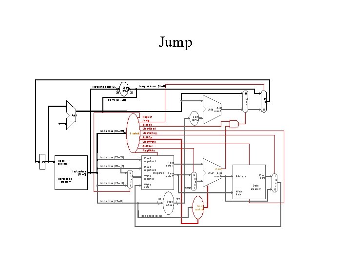 Jump Instruction [25– 0] 26 Shift left 2 Jump address [31– 0] 28 0