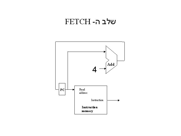 FETCH - שלב ה 4 PC Read address Instruction memory Add 