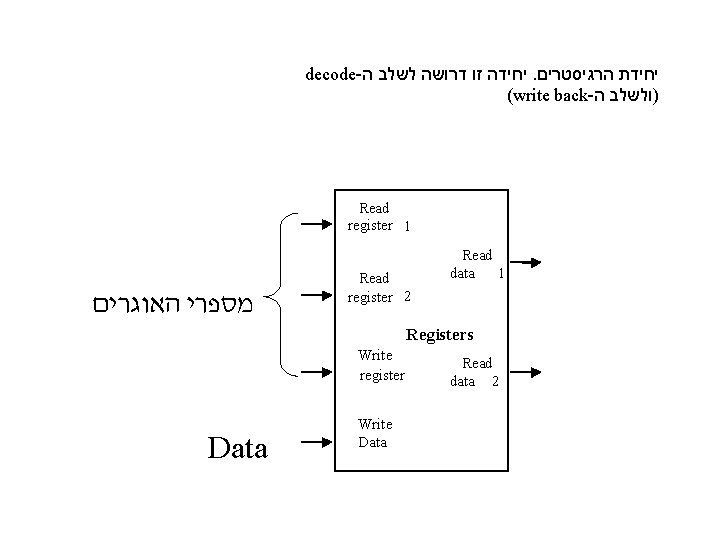 decode- יחידה זו דרושה לשלב ה. יחידת הרגיסטרים (write back- )ולשלב ה Read register