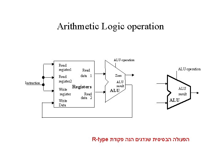 Arithmetic Logic operation ALU operation Read register 1 Instruction Read register 2 Write register