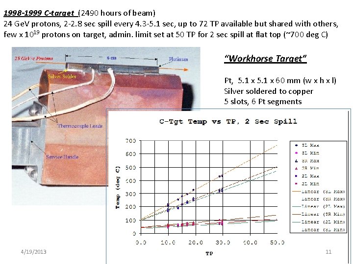 1998 -1999 C-target (2490 hours of beam) 24 Ge. V protons, 2 -2. 8