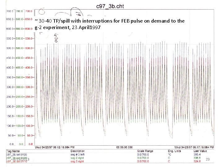 ~ 30 -40 TP/spill with interruptions for FEB pulse on demand to the g-2