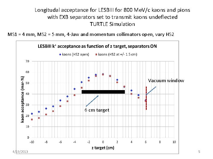 Longitudal acceptance for LESBIII for 800 Me. V/c kaons and pions with EXB separators