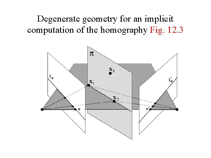 Degenerate geometry for an implicit computation of the homography Fig. 12. 3 