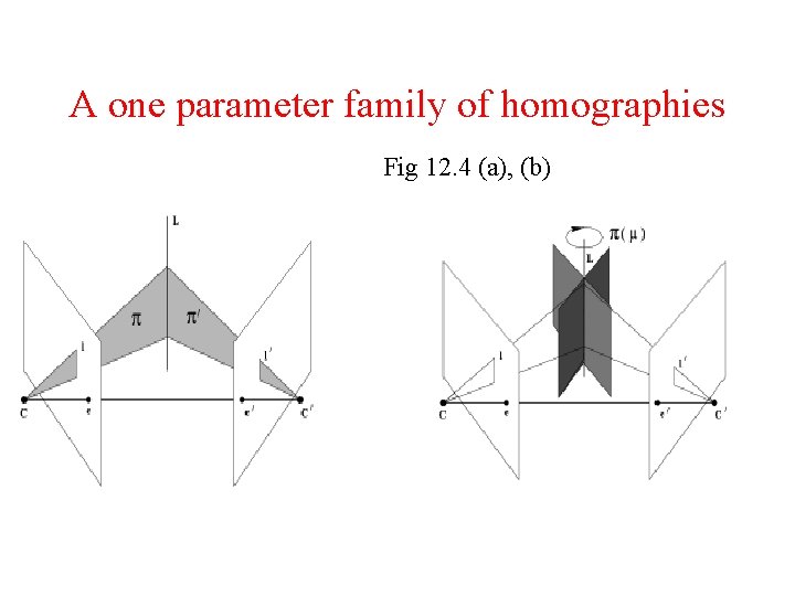 A one parameter family of homographies Fig 12. 4 (a), (b) 