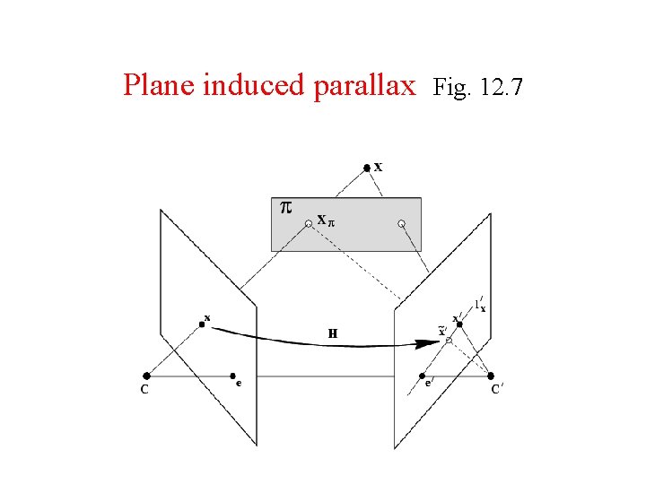 Plane induced parallax Fig. 12. 7 