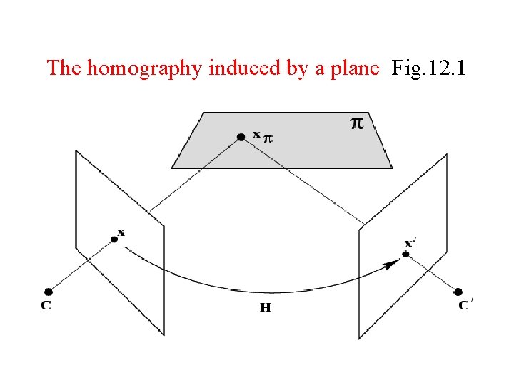 The homography induced by a plane Fig. 12. 1 