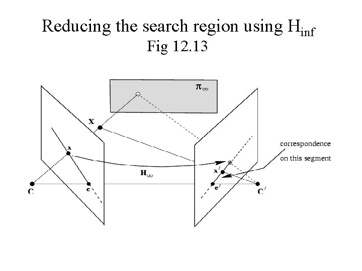 Reducing the search region using Hinf Fig 12. 13 