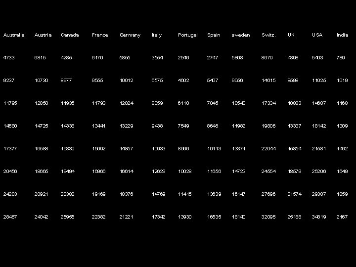 Australia Austria Canada France Germany Italy Portugal Spain sweden Switz. UK USA India 4733