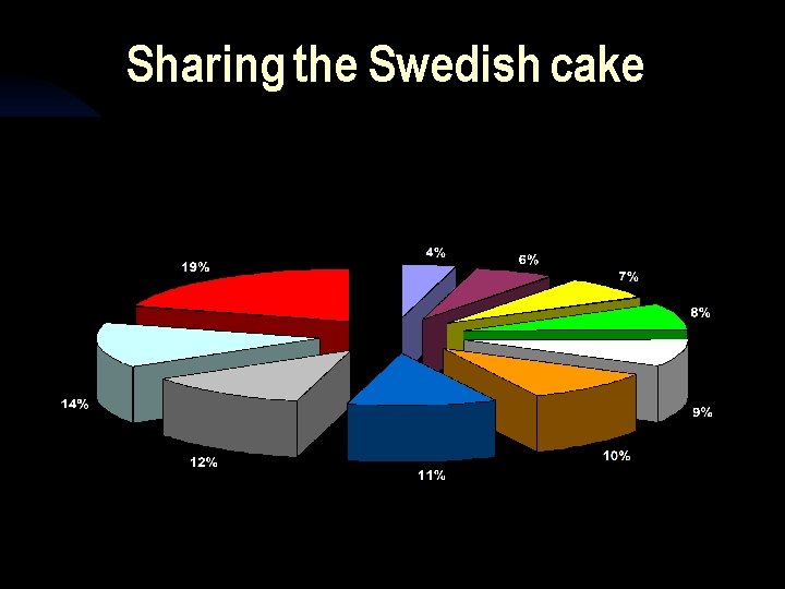 Sharing the Swedish cake 
