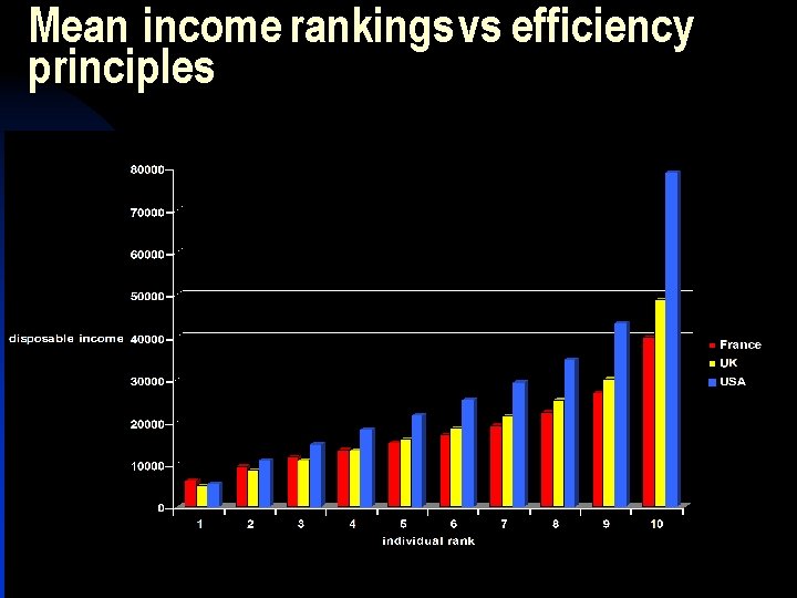 Mean income rankings vs efficiency principles 