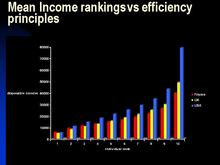 Mean Income rankings vs efficiency principles 