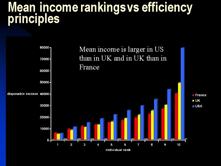 Mean income rankings vs efficiency principles Mean income is larger in US than in