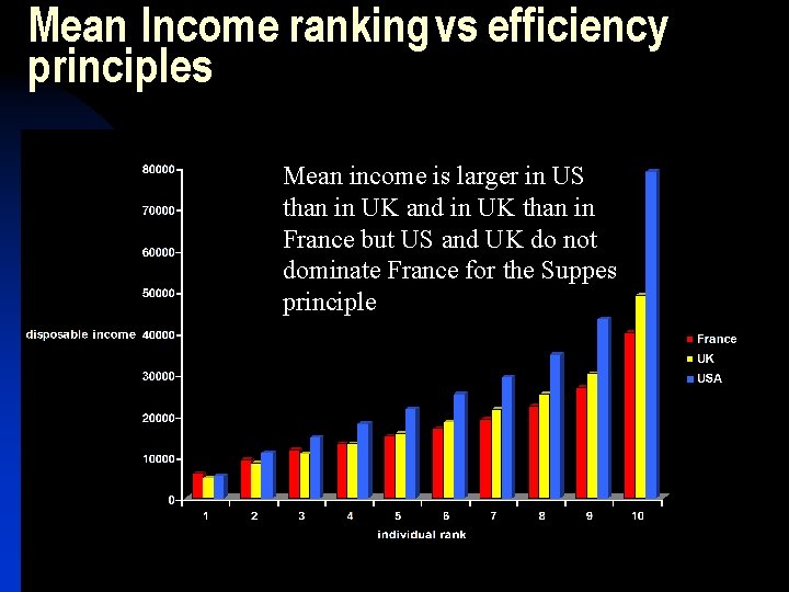 Mean Income ranking vs efficiency principles Mean income is larger in US than in