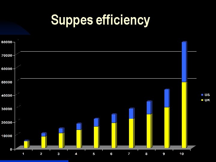 Suppes efficiency 