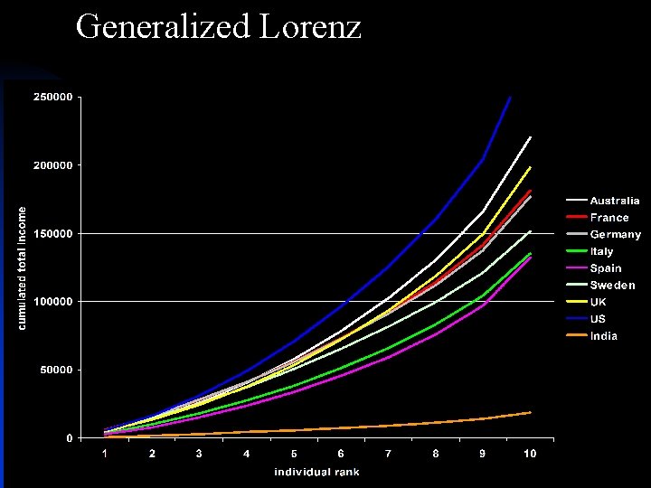 Generalized Lorenz 