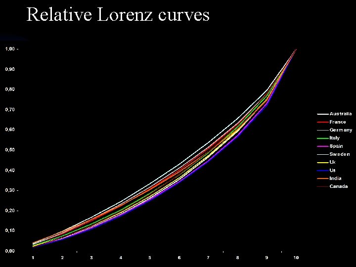 Relative Lorenz curves 