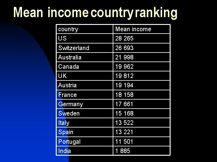 Mean income country ranking country Mean income US 28 265 Switzerland 26 693 Australia