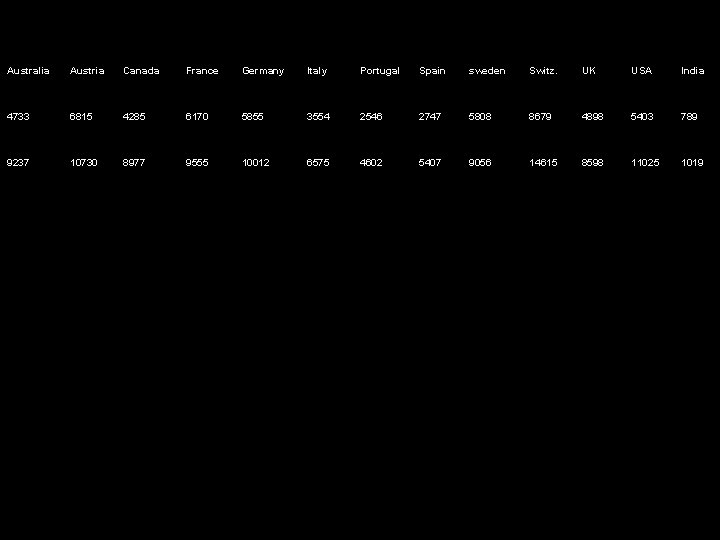 Australia Austria Canada France Germany Italy Portugal Spain sweden Switz. UK USA India 4733