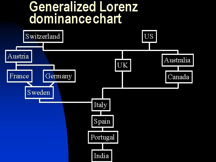 Generalized Lorenz dominance chart Switzerland US Austria UK France Germany Australia Canada Sweden Italy