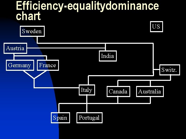 Efficiency-equalitydominance chart US Sweden Austria India Germany France Switz. Italy Spain Portugal Canada Australia