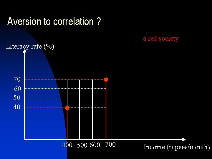 Aversion to correlation ? a red society Literacy rate (%) 70 60 50 40