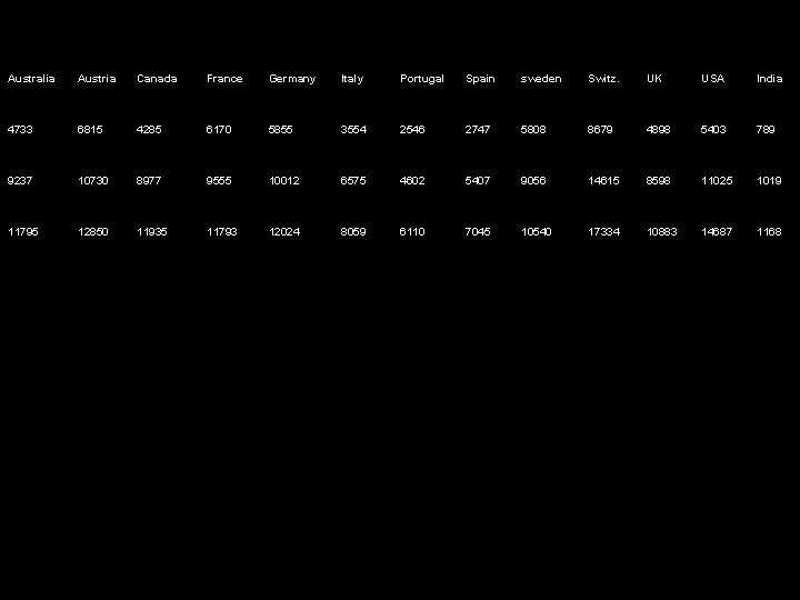 Australia Austria Canada France Germany Italy Portugal Spain sweden Switz. UK USA India 4733