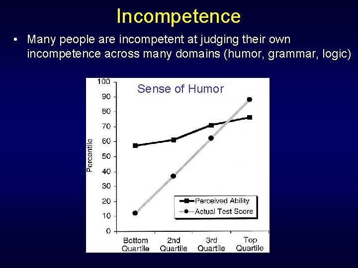 Incompetence • Many people are incompetent at judging their own incompetence across many domains