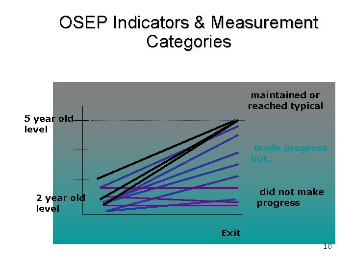 OSEP Indicators & Measurement Categories maintained or reached typical 5 year old level made