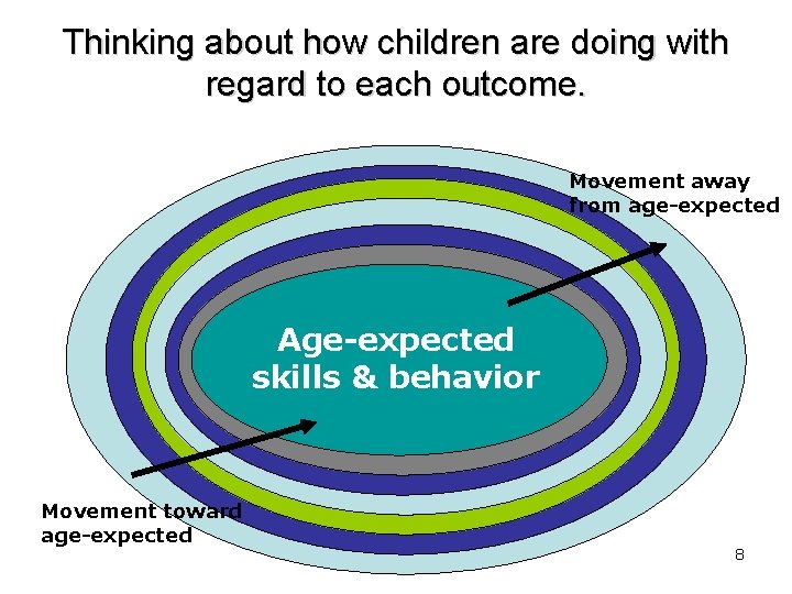 Thinking about how children are doing with regard to each outcome. Movement away from