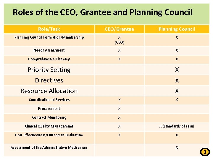 Roles of the CEO, Grantee and Planning Council Role/Task CEO/Grantee Planning Council Formation/Membership X