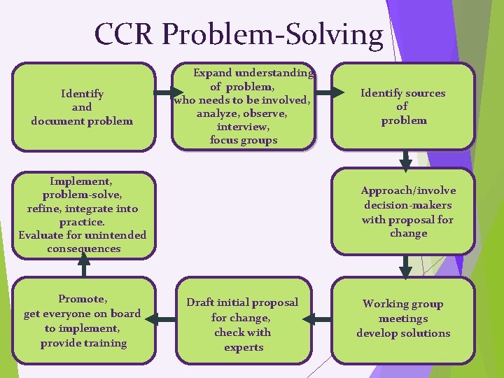CCR Problem-Solving Identify and document problem Expand understanding of problem, who needs to be