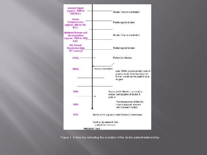  Figure 1. A time line indicating the evolution of the doctor-patient relationship. 