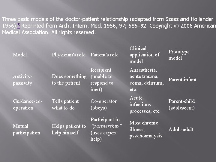 Three basic models of the doctor-patient relationship (adapted from Szasz and Hollender 1956). 5