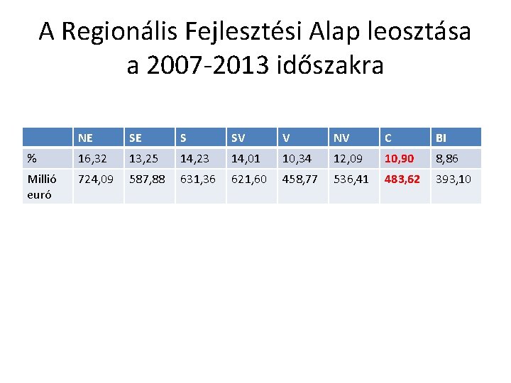 A Regionális Fejlesztési Alap leosztása a 2007 -2013 időszakra NE SE S SV V