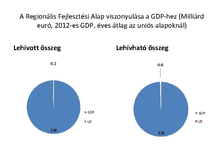 A Regionális Fejlesztési Alap viszonyulása a GDP-hez (Milliárd euró, 2012 -es GDP, éves átlag