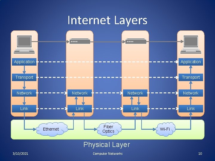 Internet Layers Application Transport Network Link Ethernet Fiber Optics Wi-Fi Physical Layer 3/10/2021 Computer