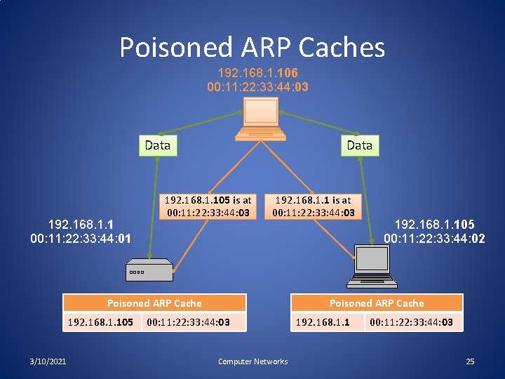 Poisoned ARP Caches 192. 168. 1. 106 00: 11: 22: 33: 44: 03 Data