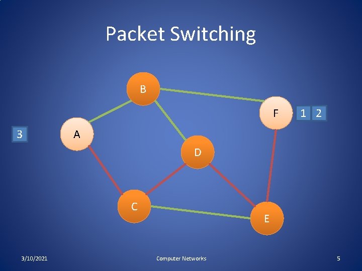 Packet Switching B F 3 1 2 A D C 3/10/2021 E Computer Networks