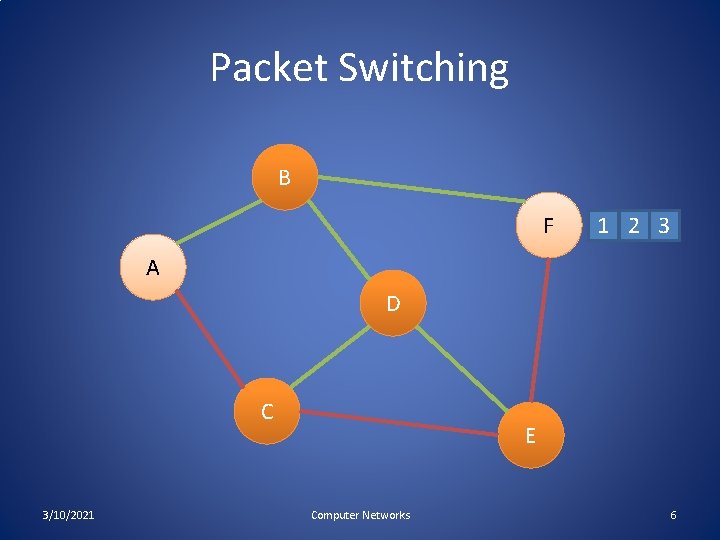 Packet Switching B F 1 2 3 A D C 3/10/2021 E Computer Networks