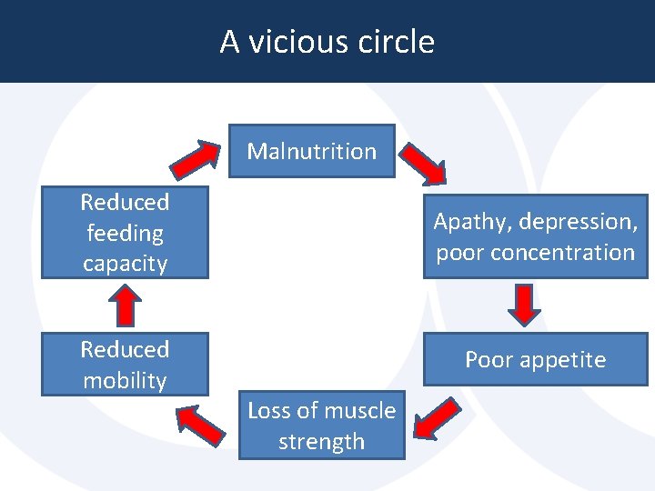 A vicious circle Malnutrition Reduced feeding capacity Apathy, depression, poor concentration Reduced mobility Poor A vicious circle Malnutrition Reduced feeding capacity Apathy, depression, poor concentration Reduced mobility Poor
