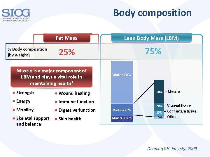 Body composition % Body composition (by weight) Fat Mass Lean Body Mass (LBM) 25% Body composition % Body composition (by weight) Fat Mass Lean Body Mass (LBM) 25%