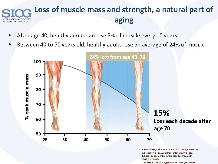 Loss of muscle mass and strength, a natural part of aging • After age Loss of muscle mass and strength, a natural part of aging • After age