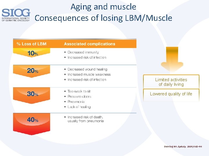 Aging and muscle Consequences of losing LBM/Muscle Limited activities of daily living Lowered quality Aging and muscle Consequences of losing LBM/Muscle Limited activities of daily living Lowered quality