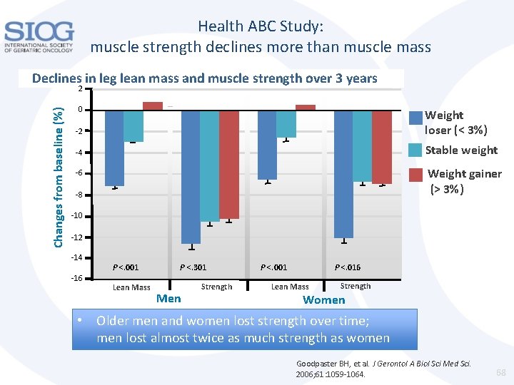 Health ABC Study: muscle strength declines more than muscle mass Declines in leg lean Health ABC Study: muscle strength declines more than muscle mass Declines in leg lean