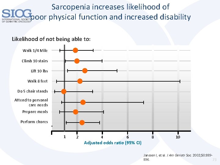 Sarcopenia increases likelihood of poor physical function and increased disability Likelihood of not being Sarcopenia increases likelihood of poor physical function and increased disability Likelihood of not being