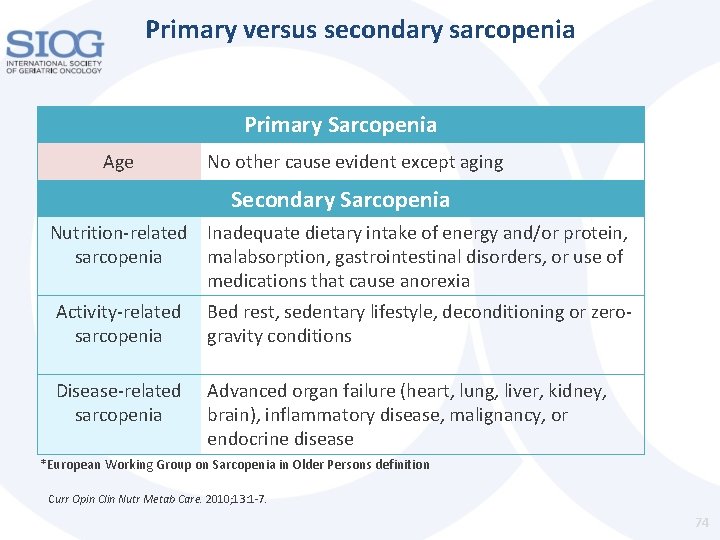 Primary versus secondary sarcopenia Primary Sarcopenia Age No other cause evident except aging Secondary Primary versus secondary sarcopenia Primary Sarcopenia Age No other cause evident except aging Secondary